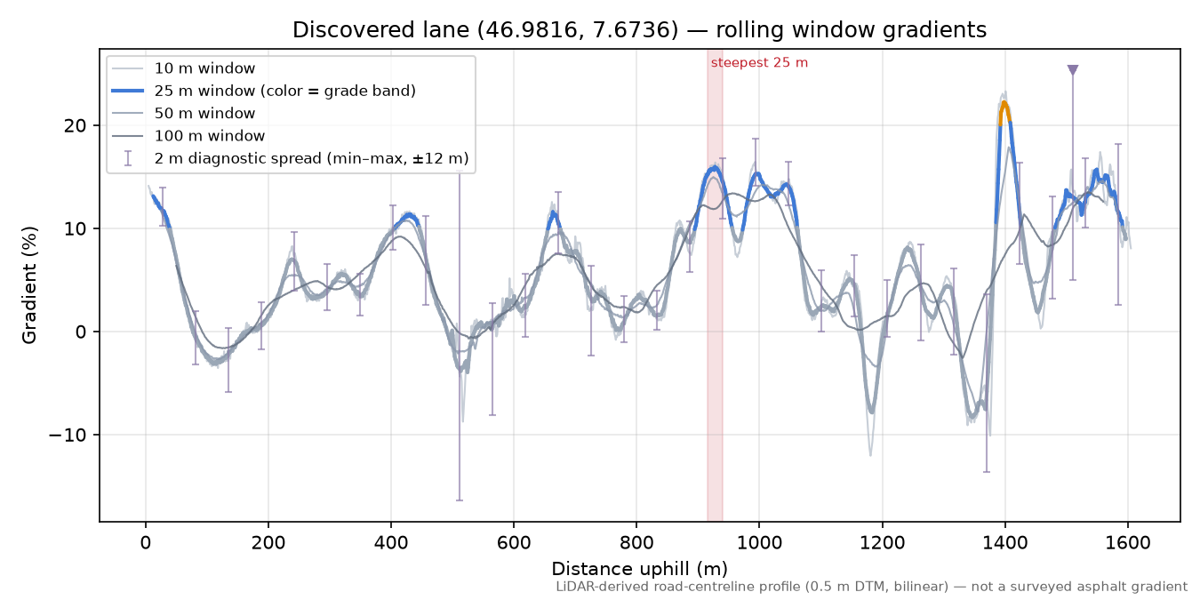 Discovered lane (46.9816, 7.6736) rolling gradient profile