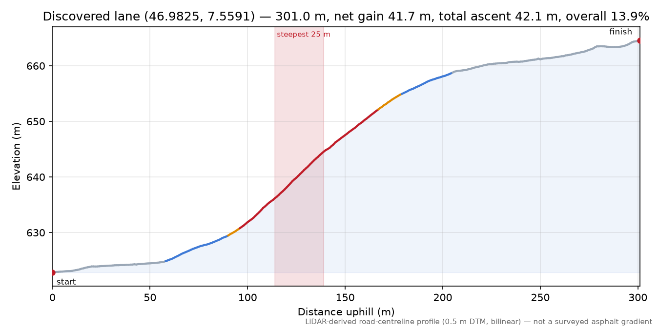Discovered lane (46.9825, 7.5591) elevation profile
