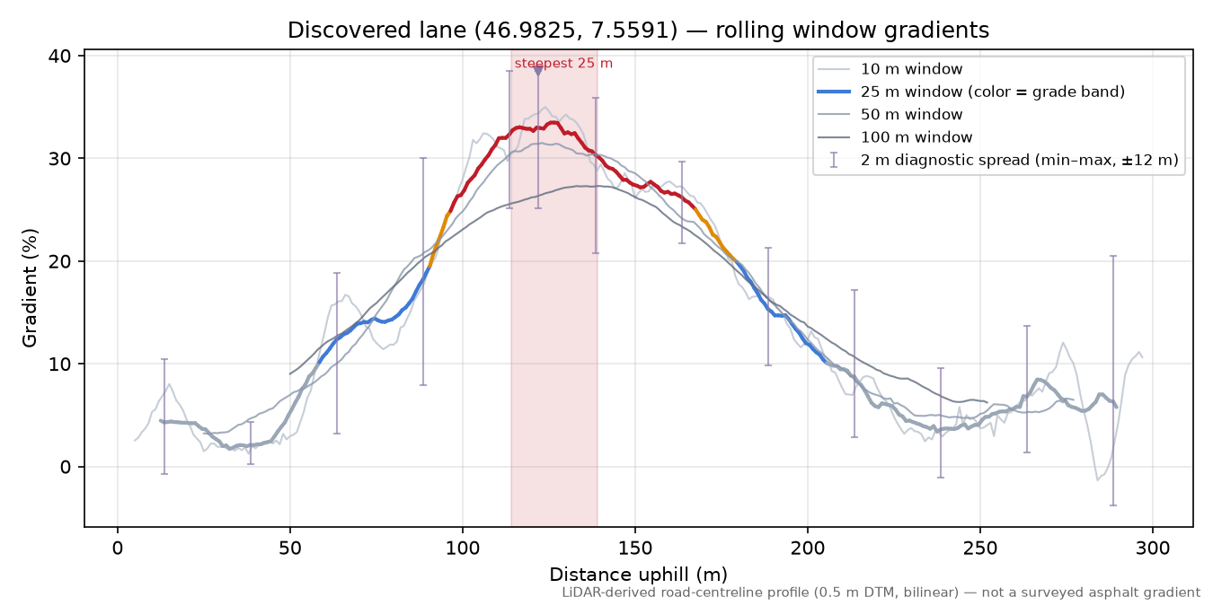 Discovered lane (46.9825, 7.5591) rolling gradient profile