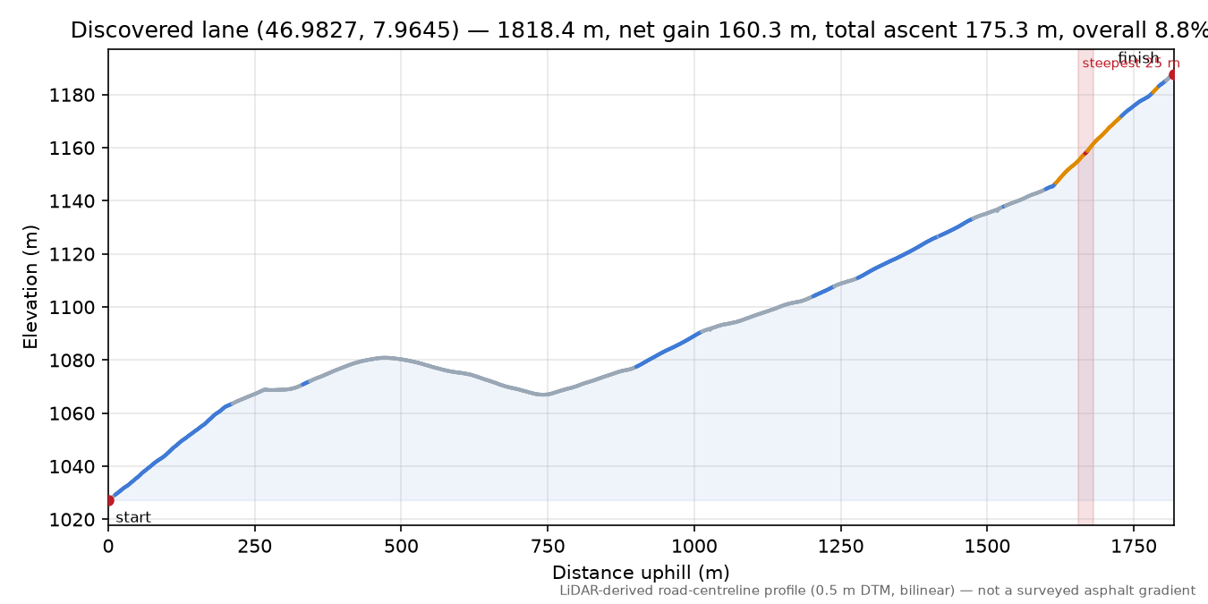 Discovered lane (46.9827, 7.9645) elevation profile