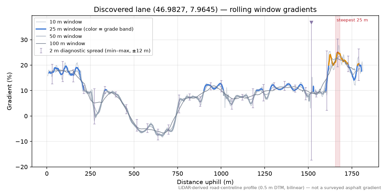 Discovered lane (46.9827, 7.9645) rolling gradient profile