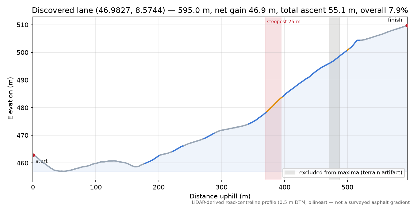 Discovered lane (46.9827, 8.5744) elevation profile