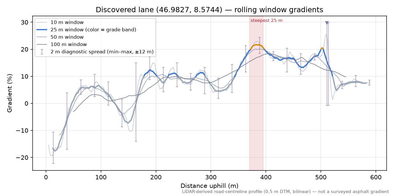 Discovered lane (46.9827, 8.5744) rolling gradient profile