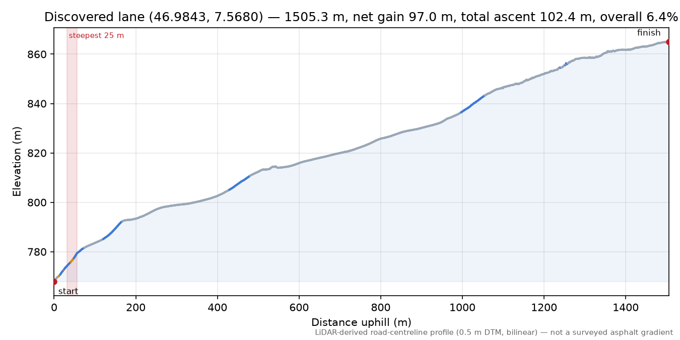 Discovered lane (46.9843, 7.5680) elevation profile