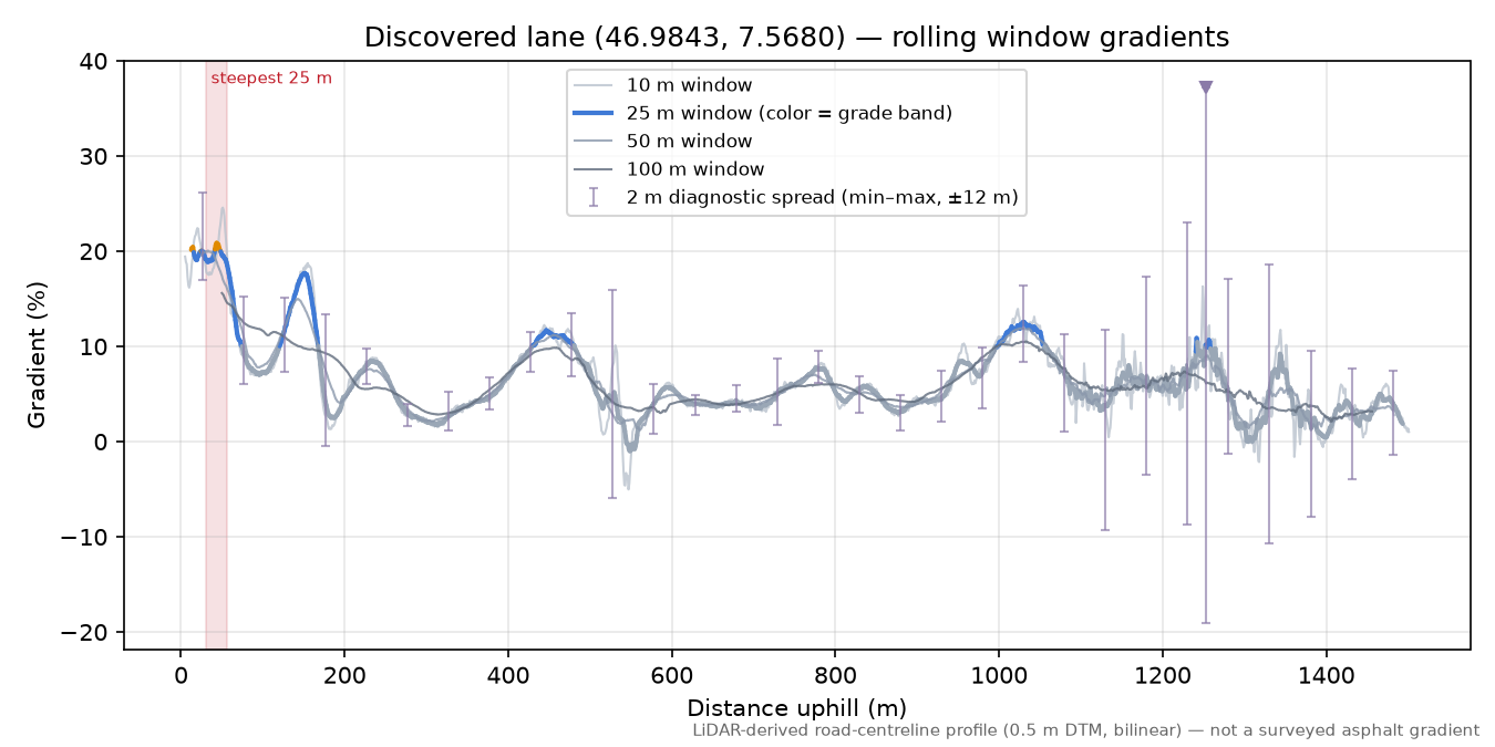 Discovered lane (46.9843, 7.5680) rolling gradient profile