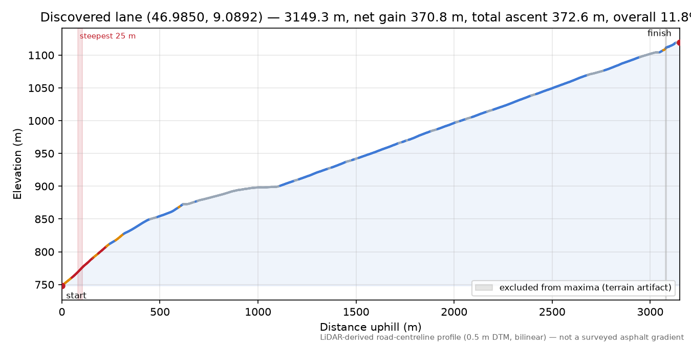 Discovered lane (46.9850, 9.0892) elevation profile