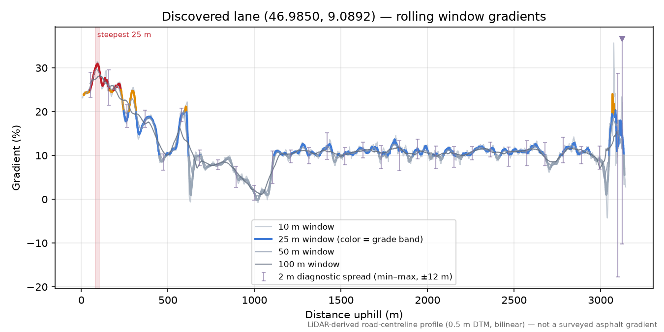 Discovered lane (46.9850, 9.0892) rolling gradient profile