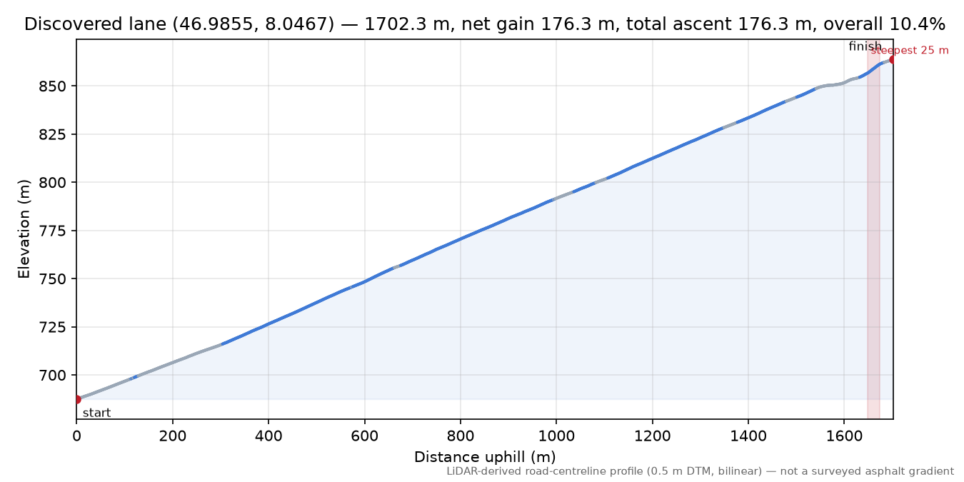 Discovered lane (46.9855, 8.0467) elevation profile