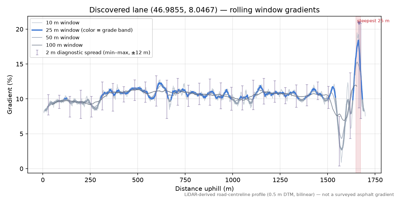 Discovered lane (46.9855, 8.0467) rolling gradient profile