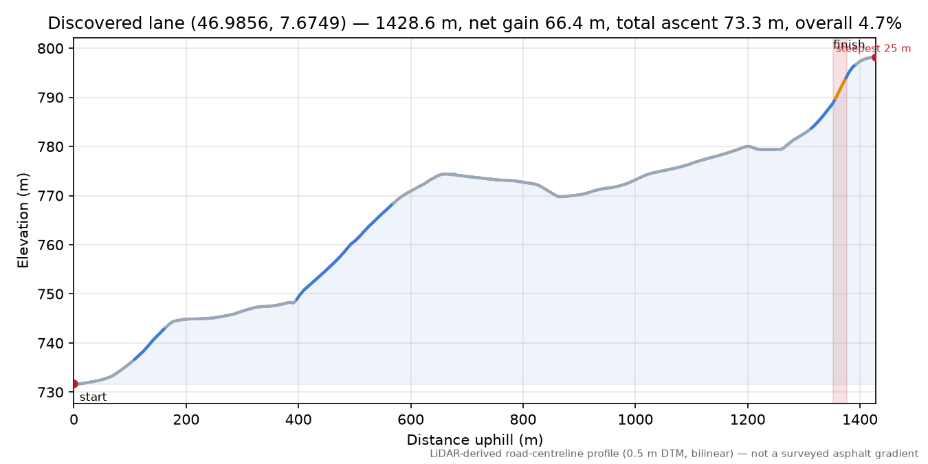Discovered lane (46.9856, 7.6749) elevation profile