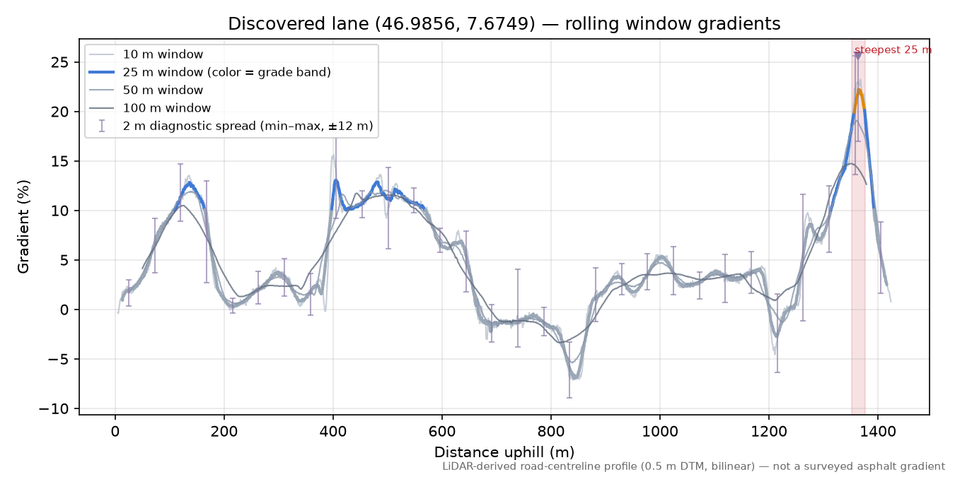 Discovered lane (46.9856, 7.6749) rolling gradient profile