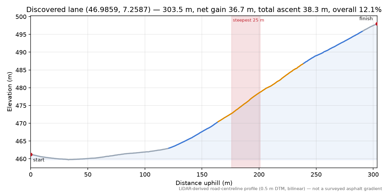 Discovered lane (46.9859, 7.2587) elevation profile
