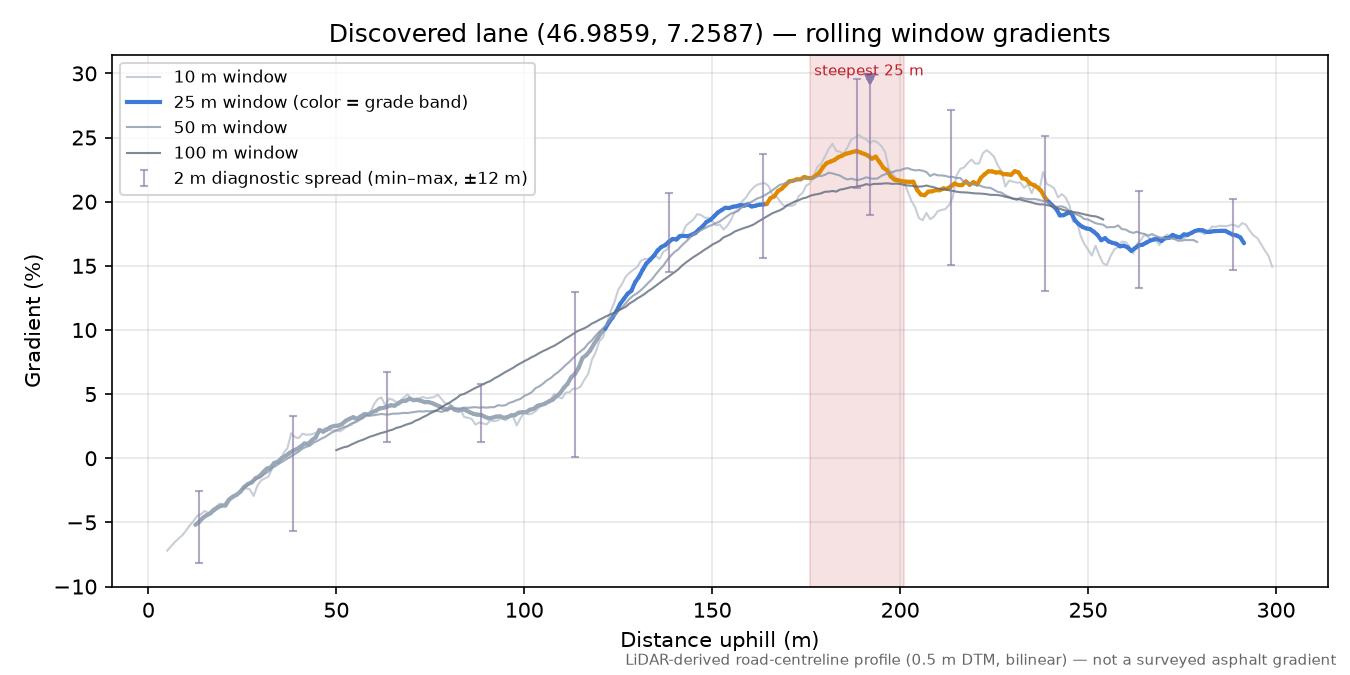 Discovered lane (46.9859, 7.2587) rolling gradient profile