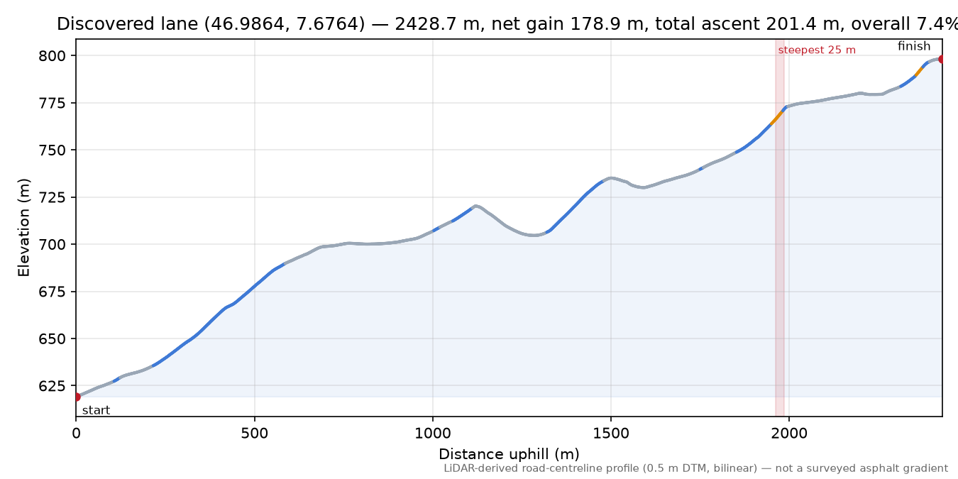 Discovered lane (46.9864, 7.6764) elevation profile