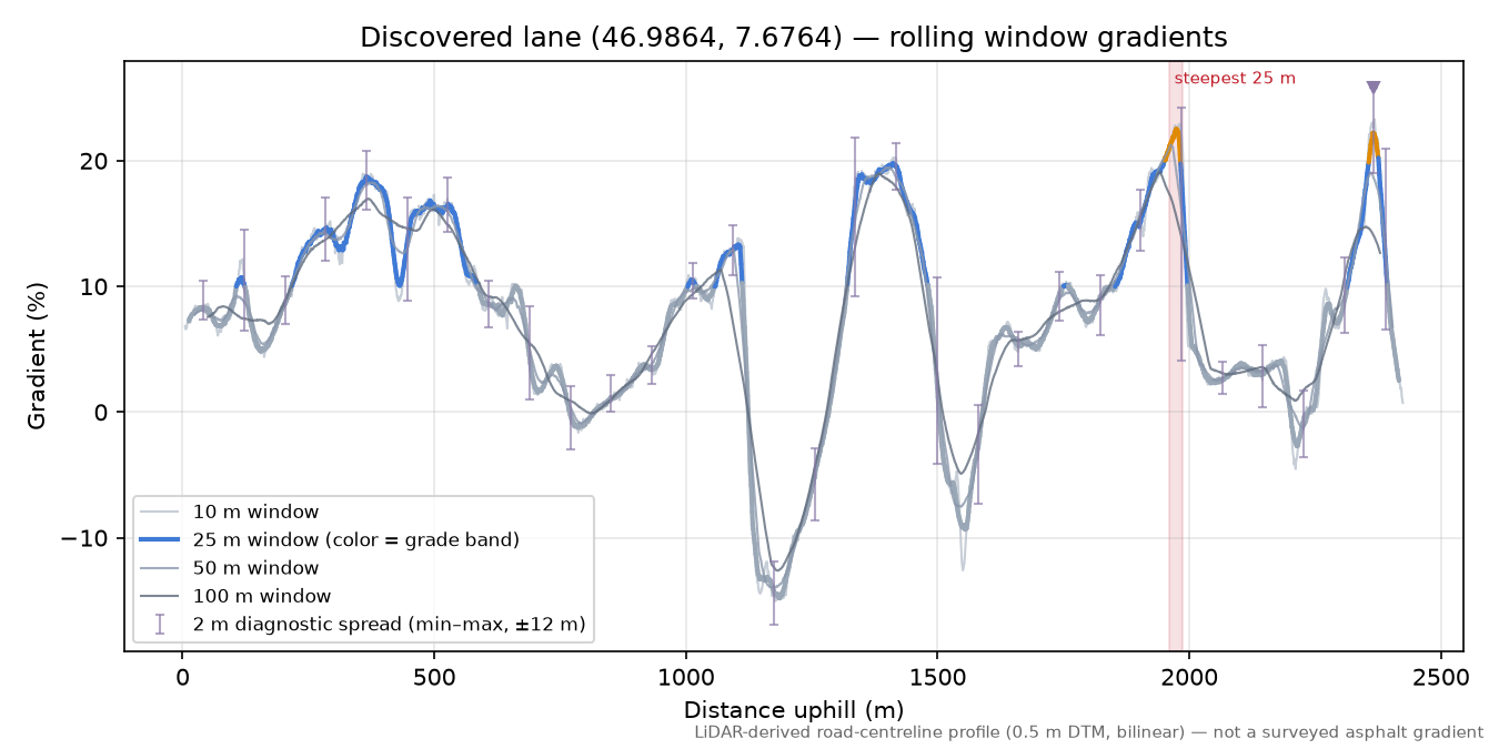 Discovered lane (46.9864, 7.6764) rolling gradient profile