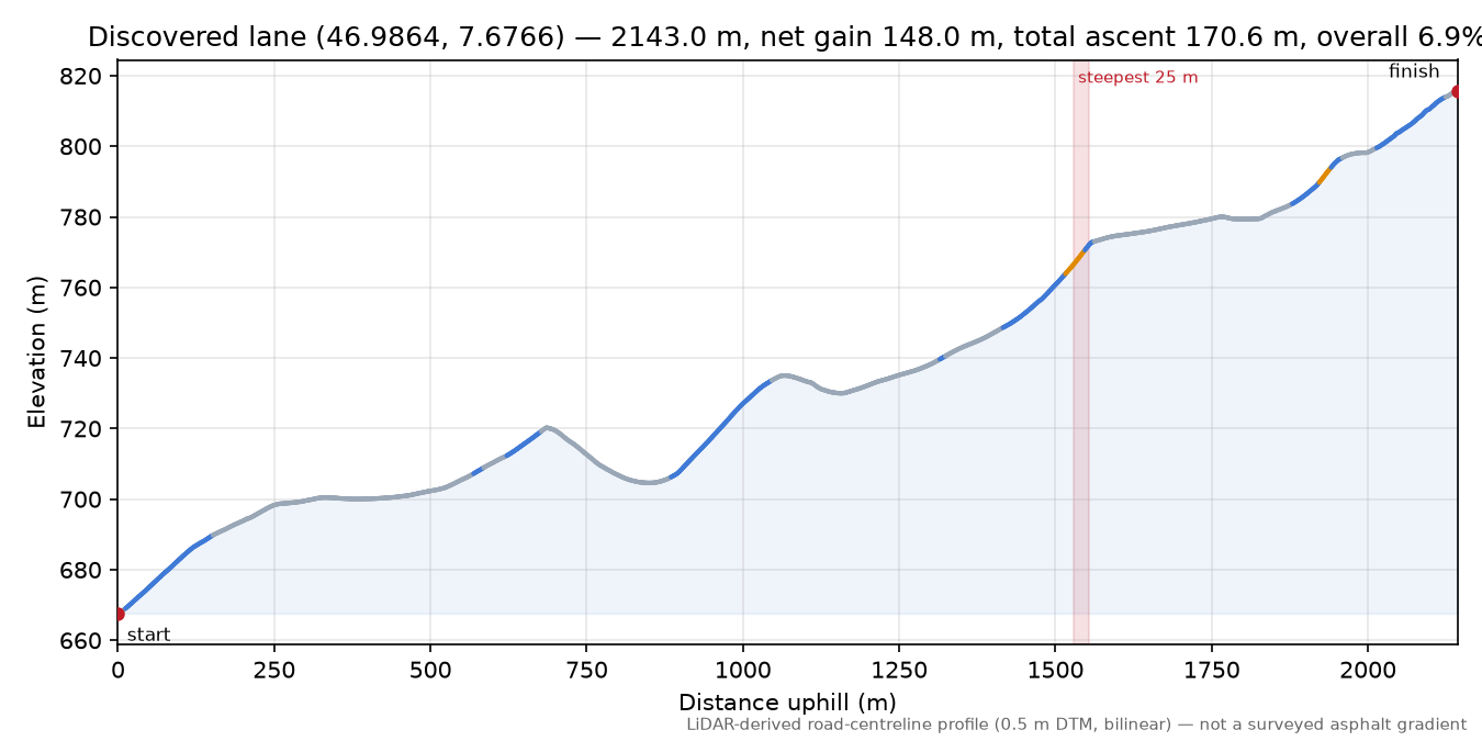 Discovered lane (46.9864, 7.6766) elevation profile