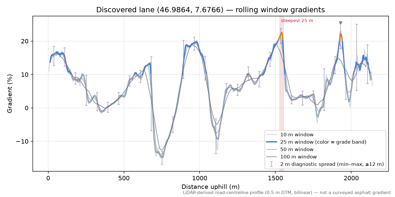 Discovered lane (46.9864, 7.6766) rolling gradient profile