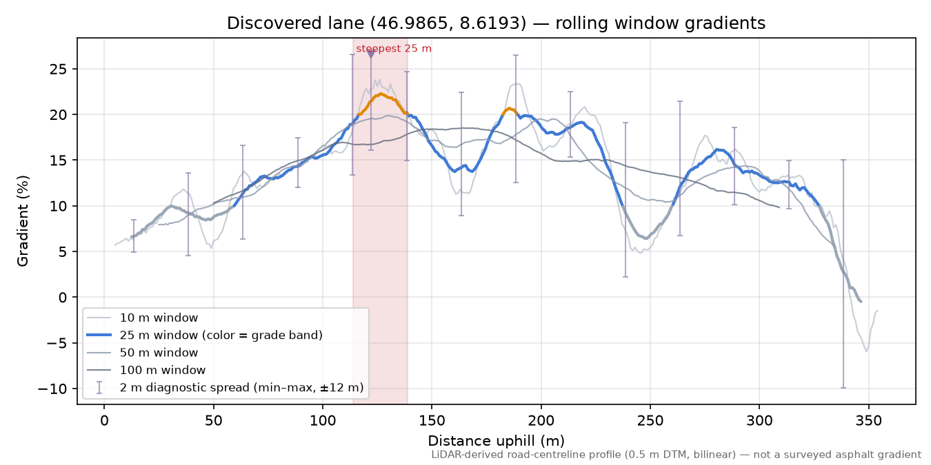Discovered lane (46.9865, 8.6193) rolling gradient profile