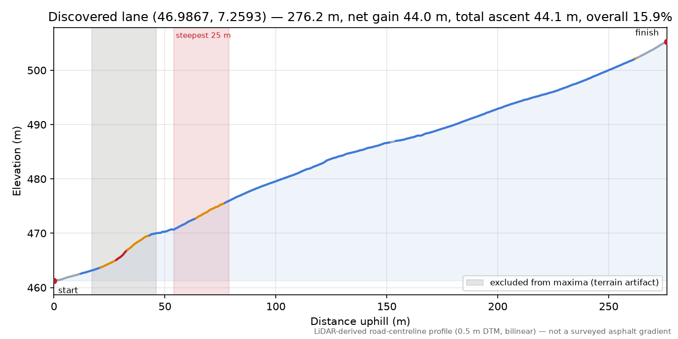 Discovered lane (46.9867, 7.2593) elevation profile