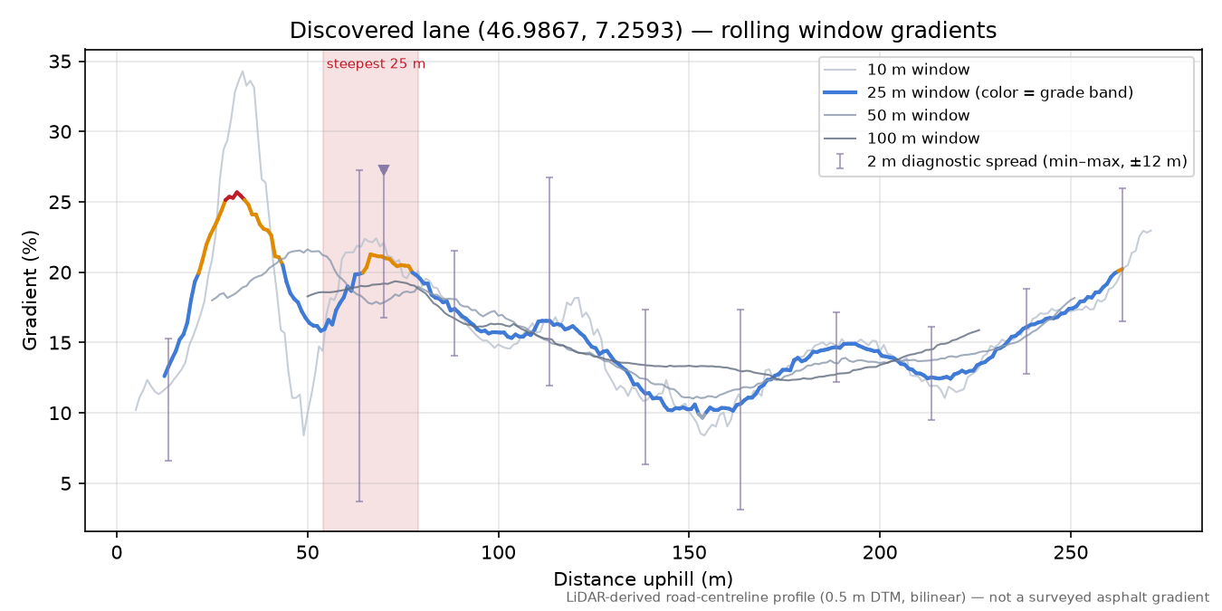 Discovered lane (46.9867, 7.2593) rolling gradient profile