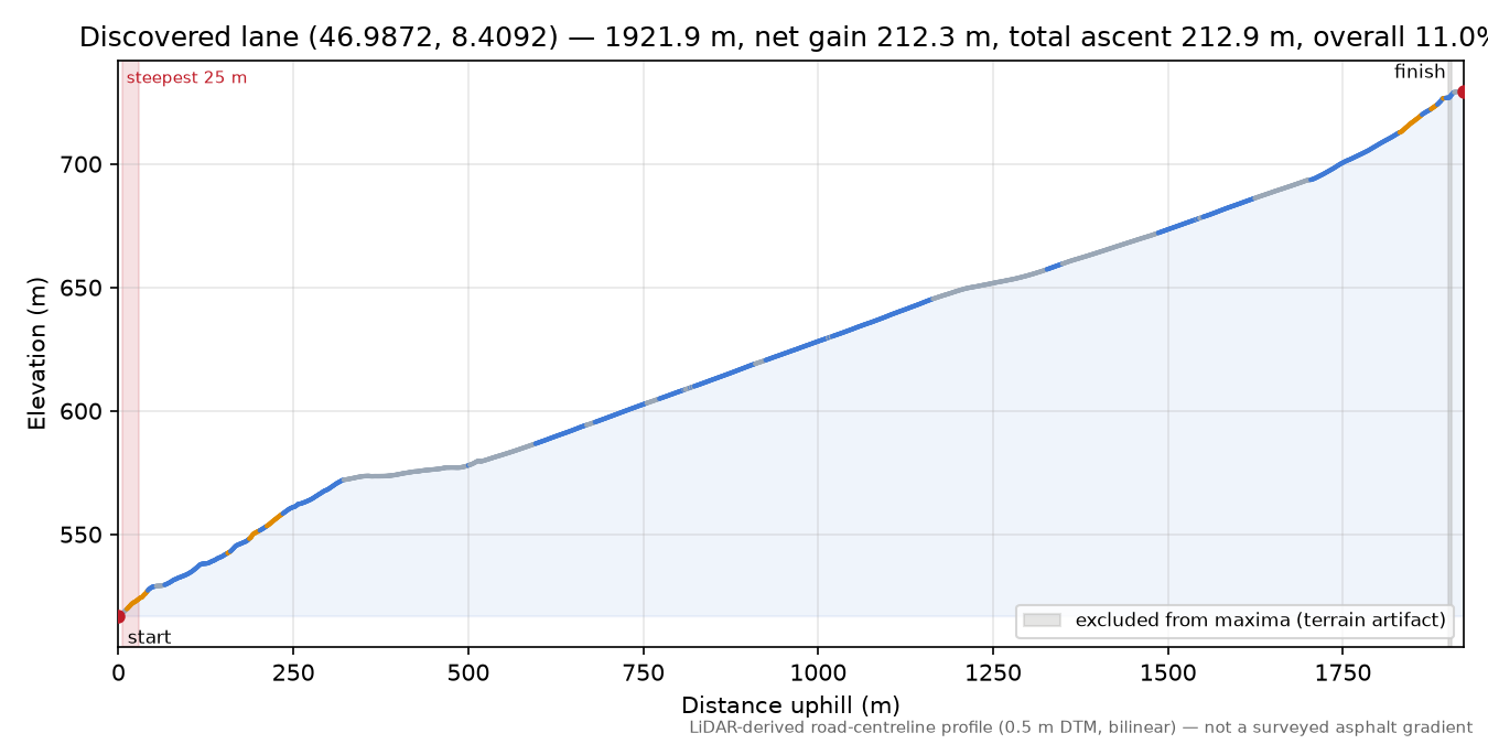 Discovered lane (46.9872, 8.4092) elevation profile