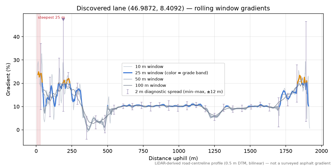 Discovered lane (46.9872, 8.4092) rolling gradient profile
