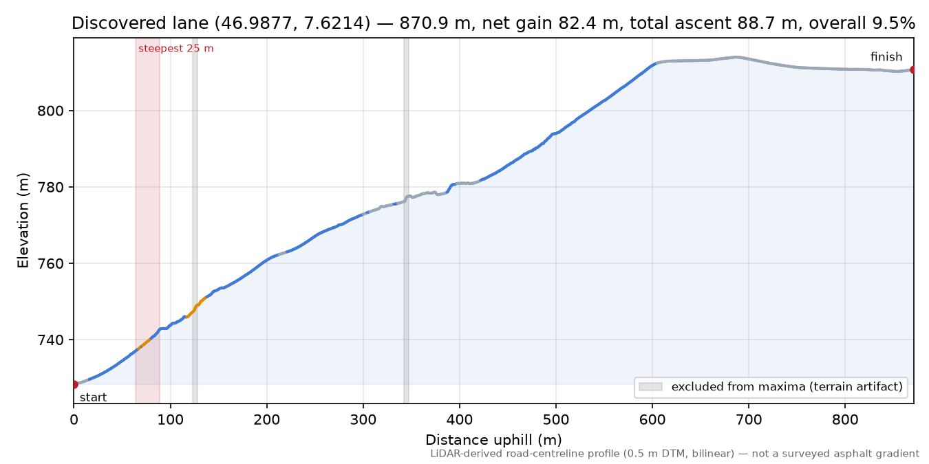 Discovered lane (46.9877, 7.6214) elevation profile