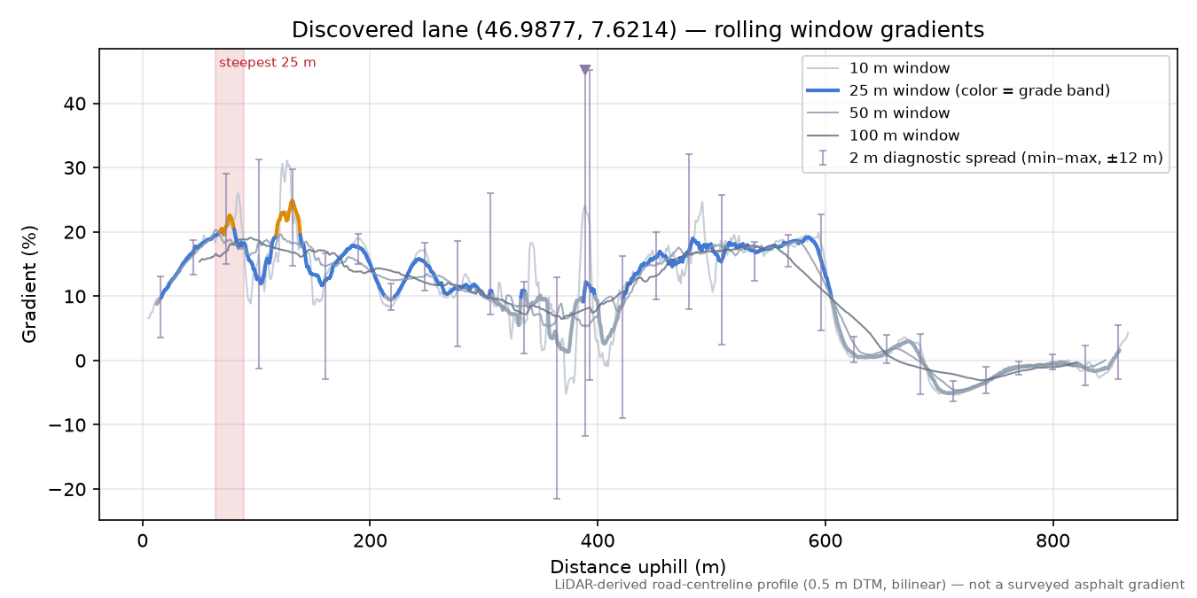 Discovered lane (46.9877, 7.6214) rolling gradient profile