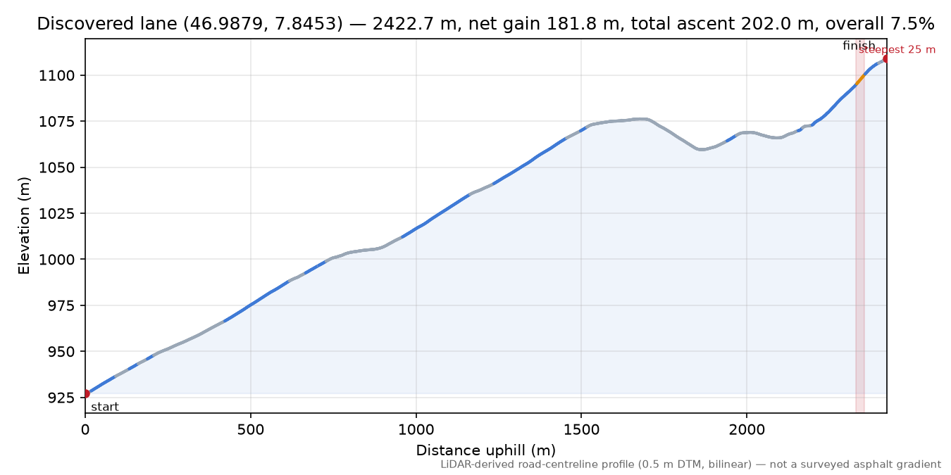 Discovered lane (46.9879, 7.8453) elevation profile