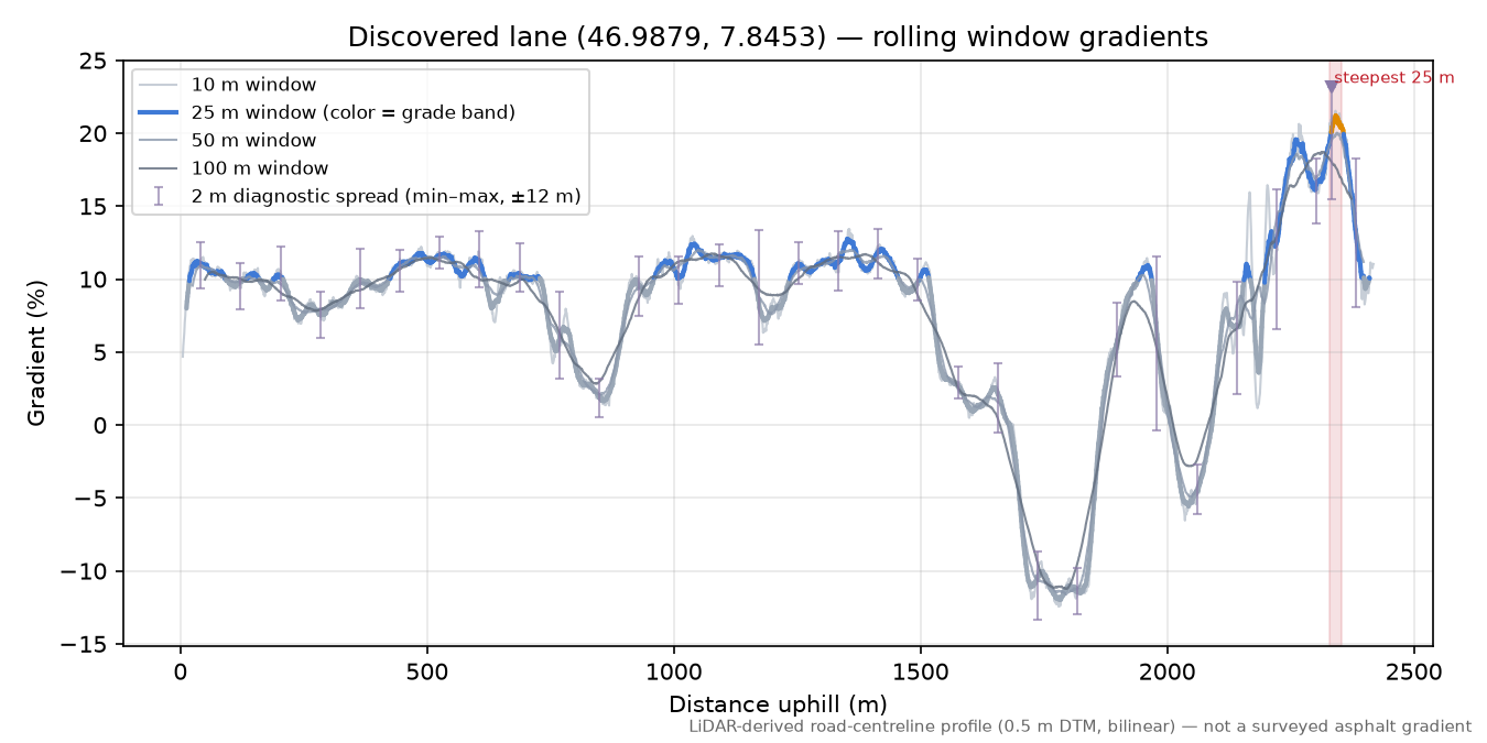 Discovered lane (46.9879, 7.8453) rolling gradient profile