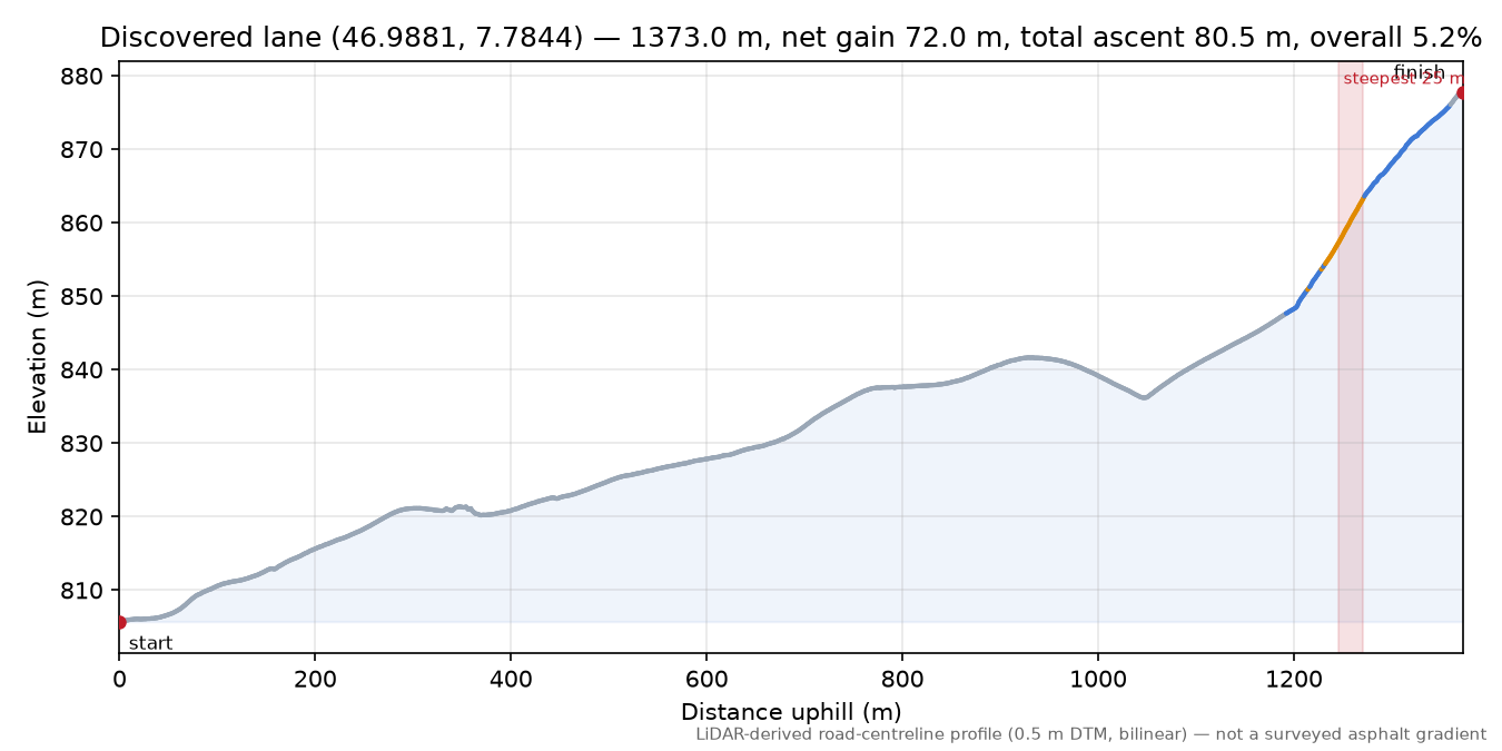 Discovered lane (46.9881, 7.7844) elevation profile