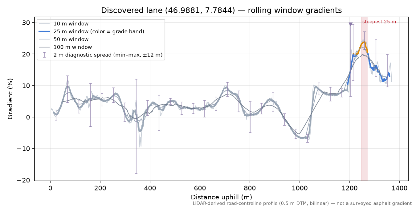 Discovered lane (46.9881, 7.7844) rolling gradient profile