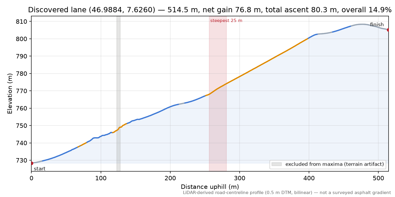 Discovered lane (46.9884, 7.6260) elevation profile