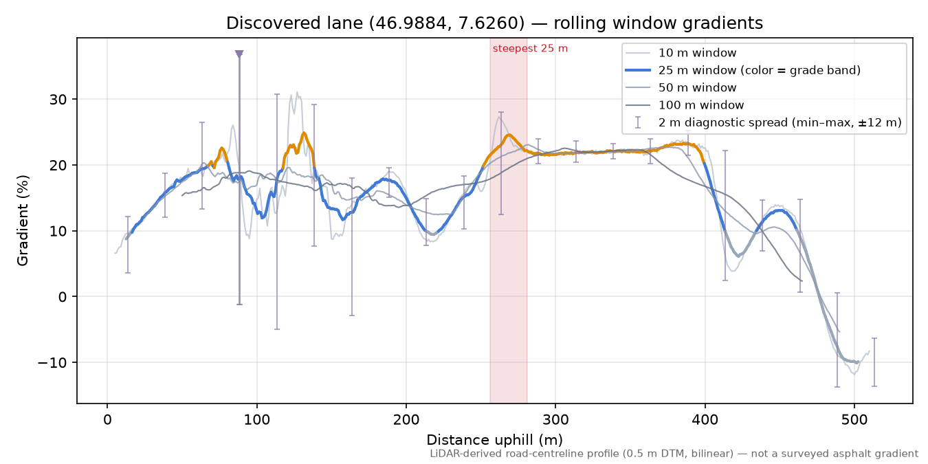 Discovered lane (46.9884, 7.6260) rolling gradient profile