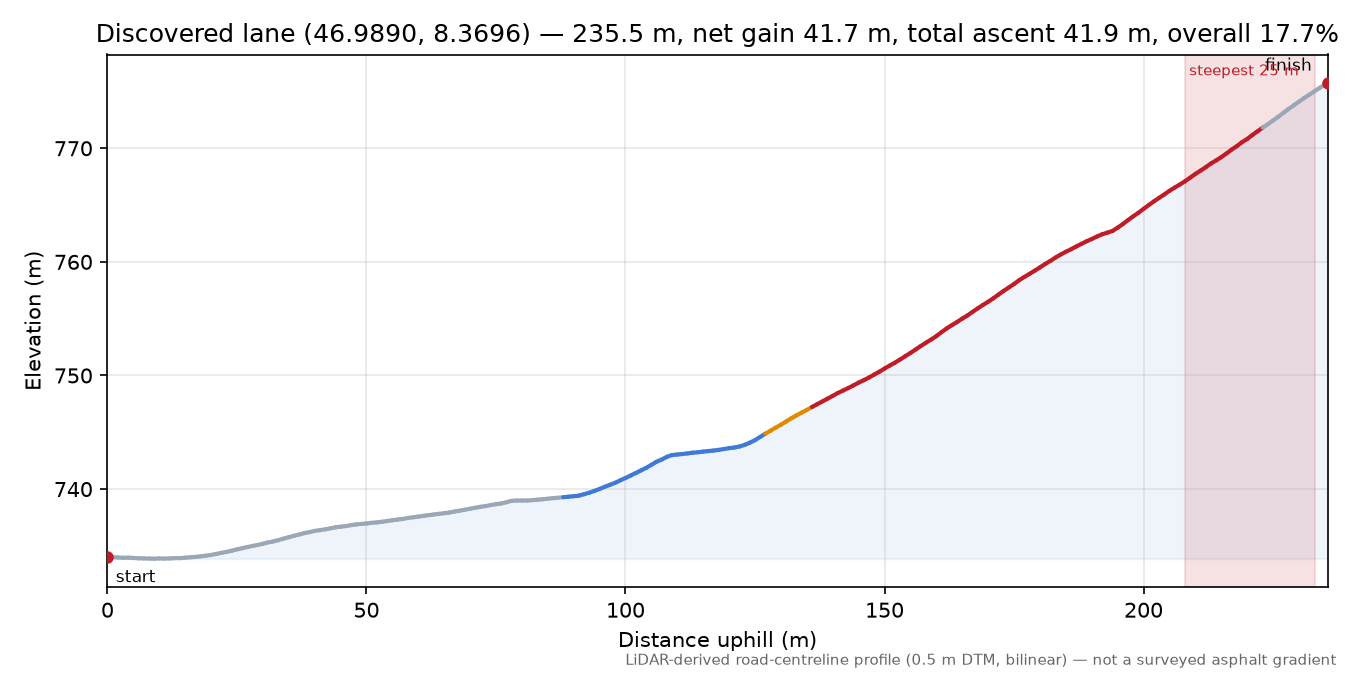 Discovered lane (46.9890, 8.3696) elevation profile