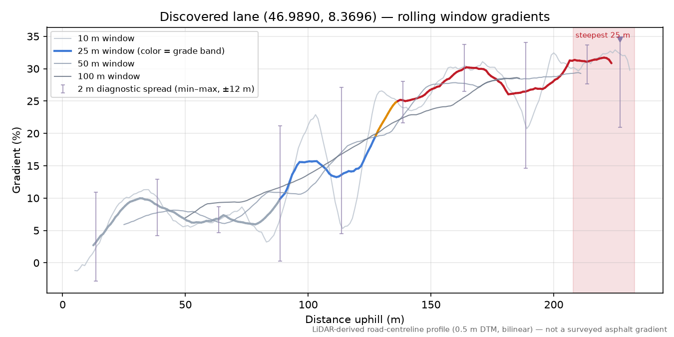 Discovered lane (46.9890, 8.3696) rolling gradient profile