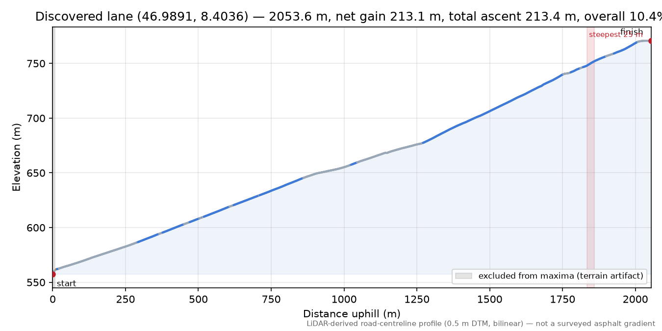 Discovered lane (46.9891, 8.4036) elevation profile