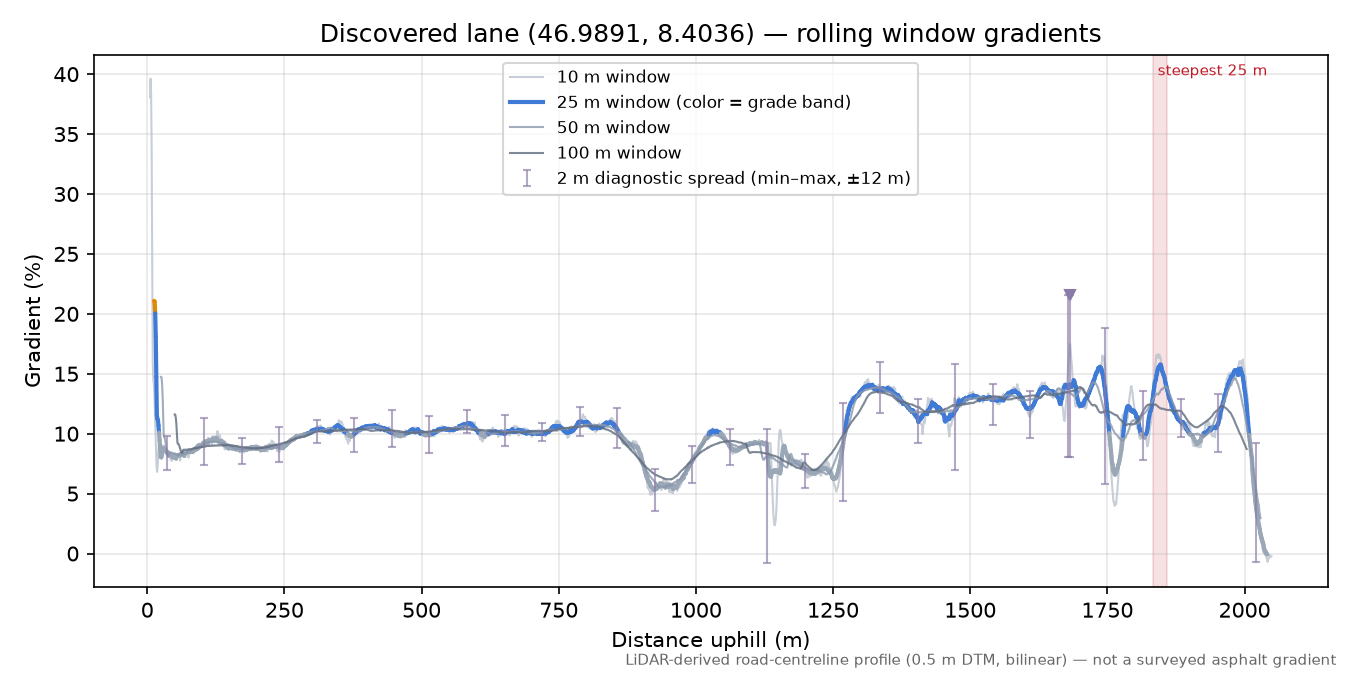 Discovered lane (46.9891, 8.4036) rolling gradient profile