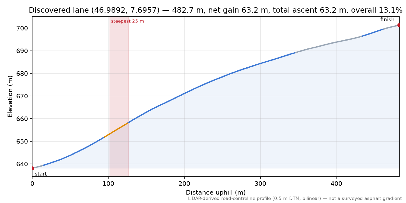 Discovered lane (46.9892, 7.6957) elevation profile