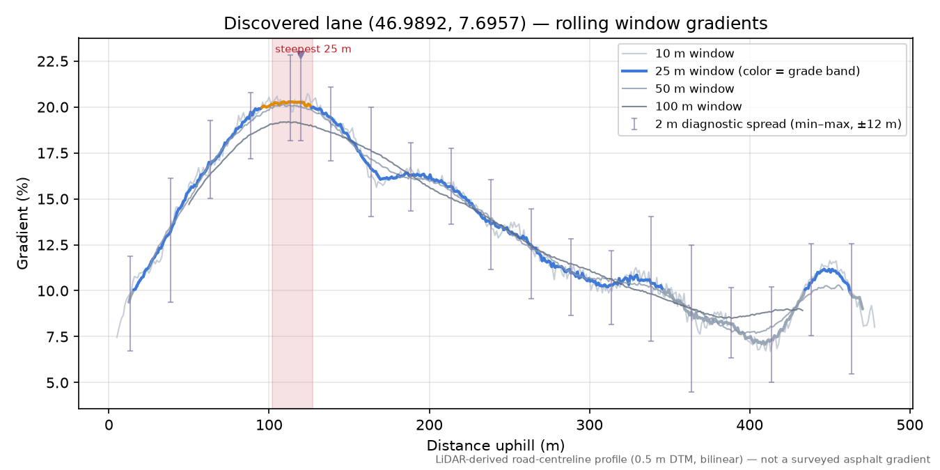 Discovered lane (46.9892, 7.6957) rolling gradient profile