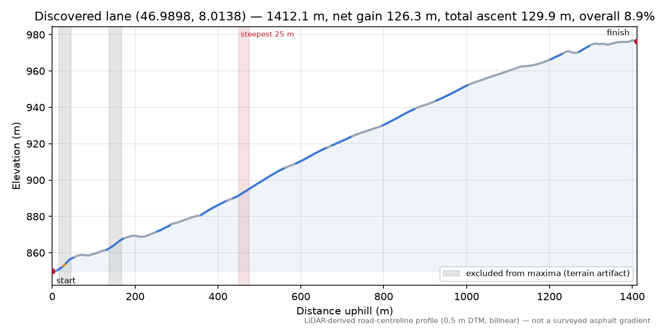 Discovered lane (46.9898, 8.0138) elevation profile