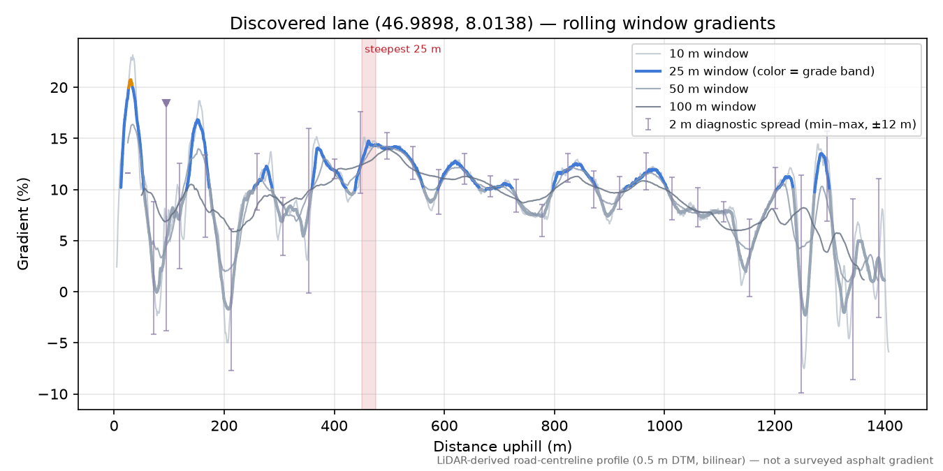 Discovered lane (46.9898, 8.0138) rolling gradient profile