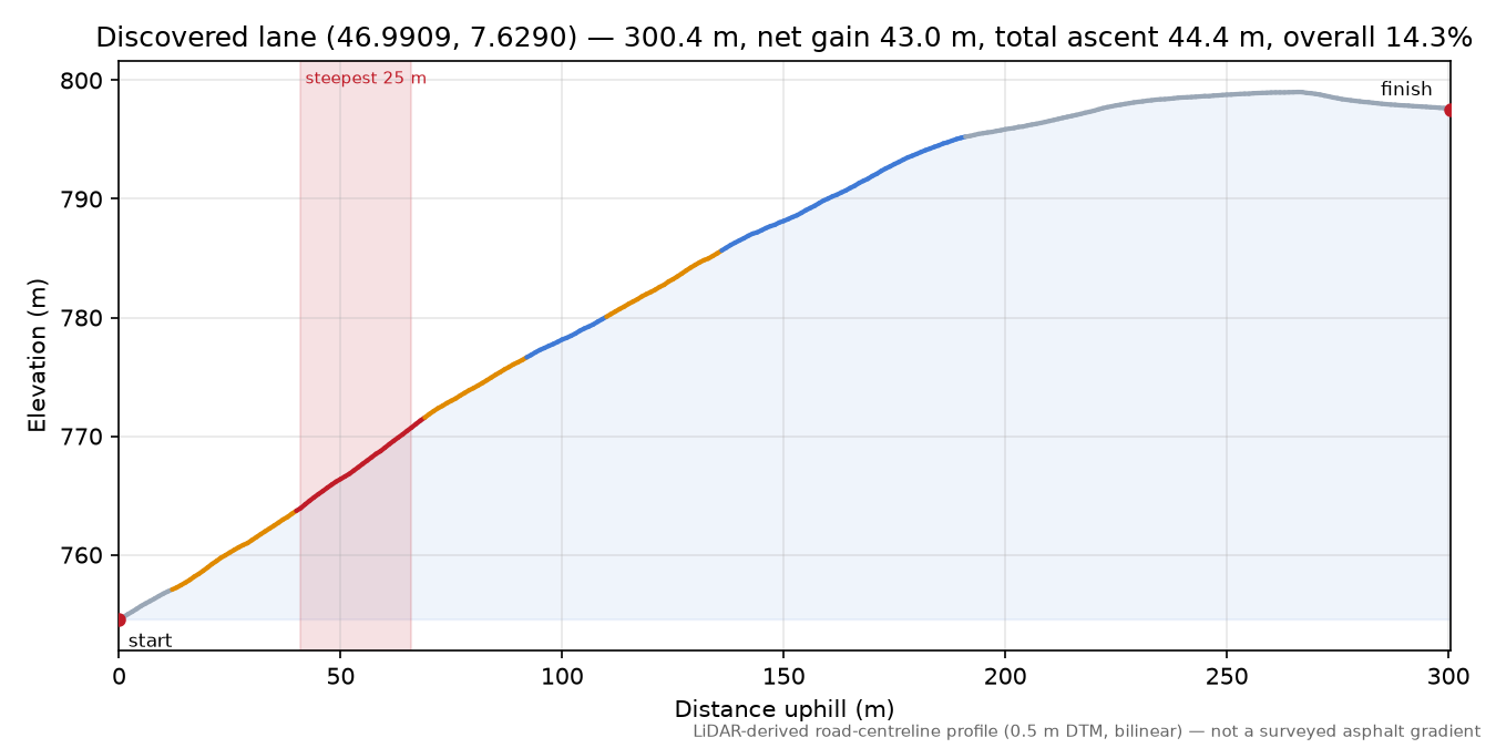 Discovered lane (46.9909, 7.6290) elevation profile