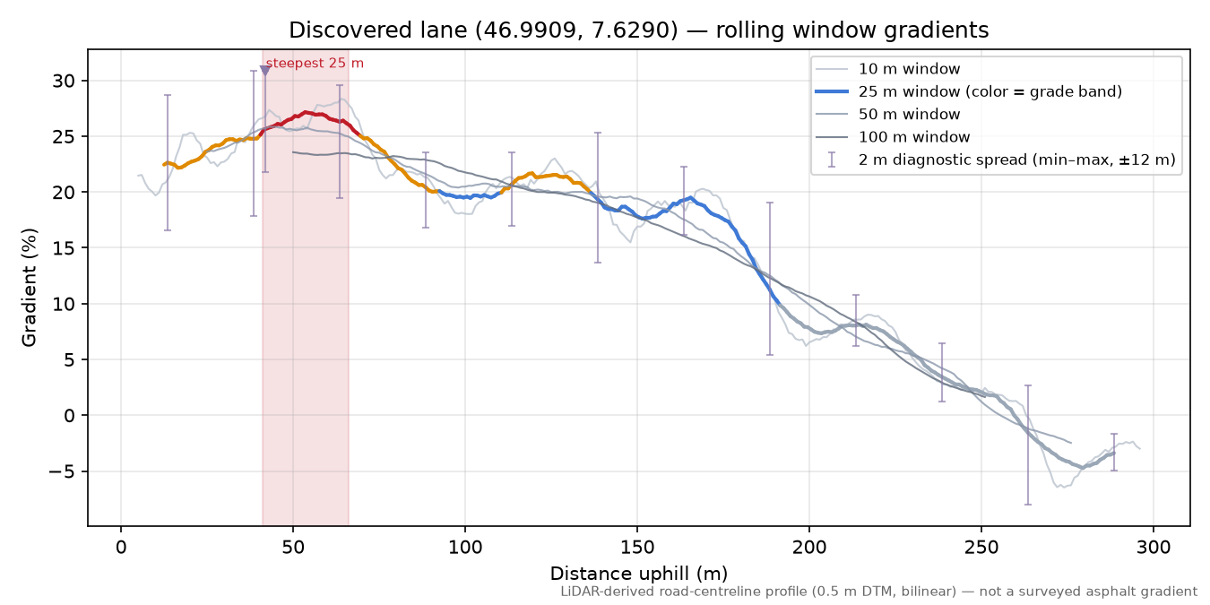 Discovered lane (46.9909, 7.6290) rolling gradient profile
