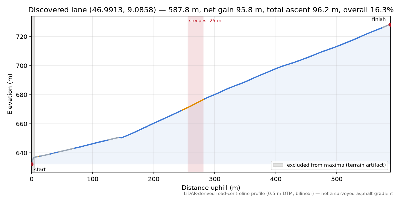 Discovered lane (46.9913, 9.0858) elevation profile