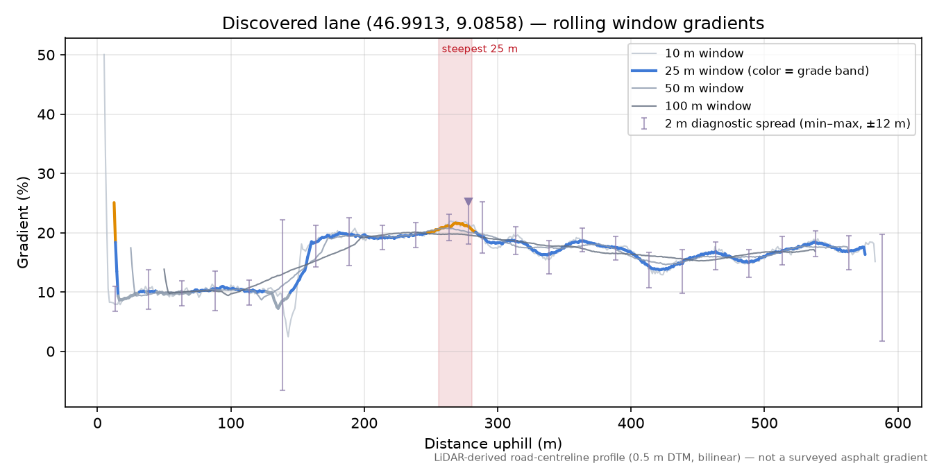Discovered lane (46.9913, 9.0858) rolling gradient profile