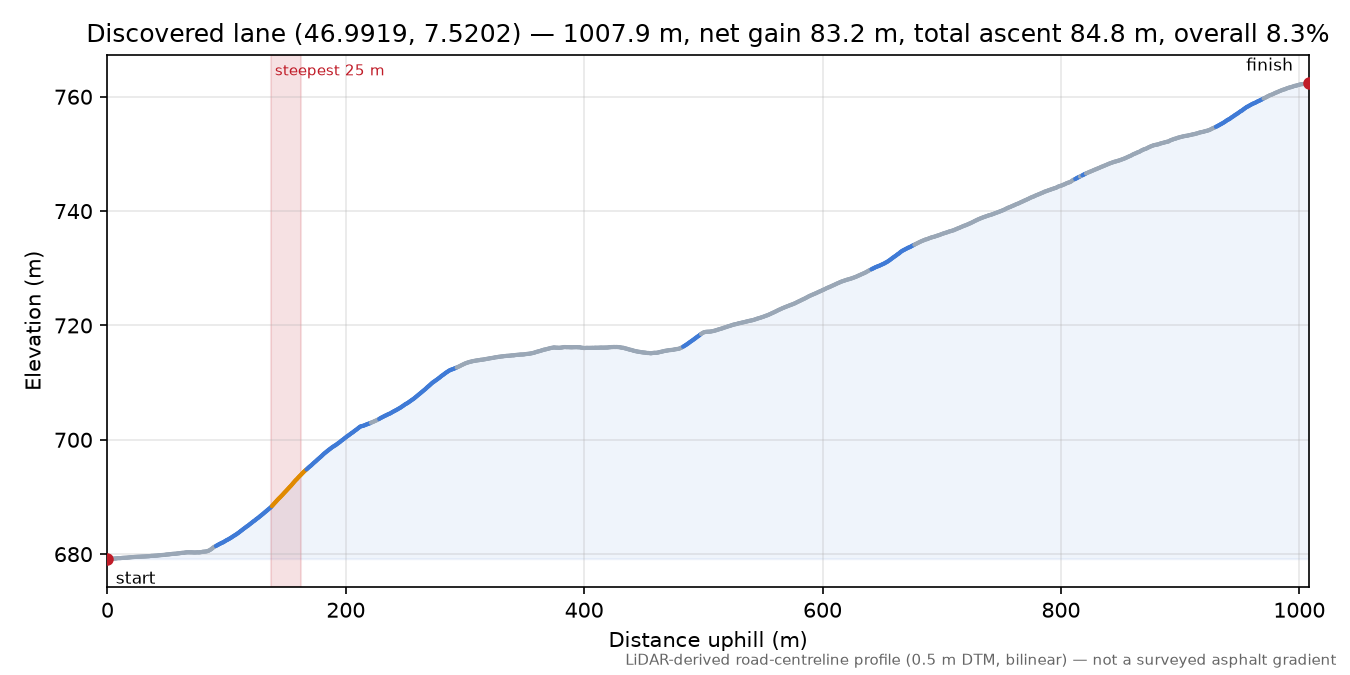 Discovered lane (46.9919, 7.5202) elevation profile