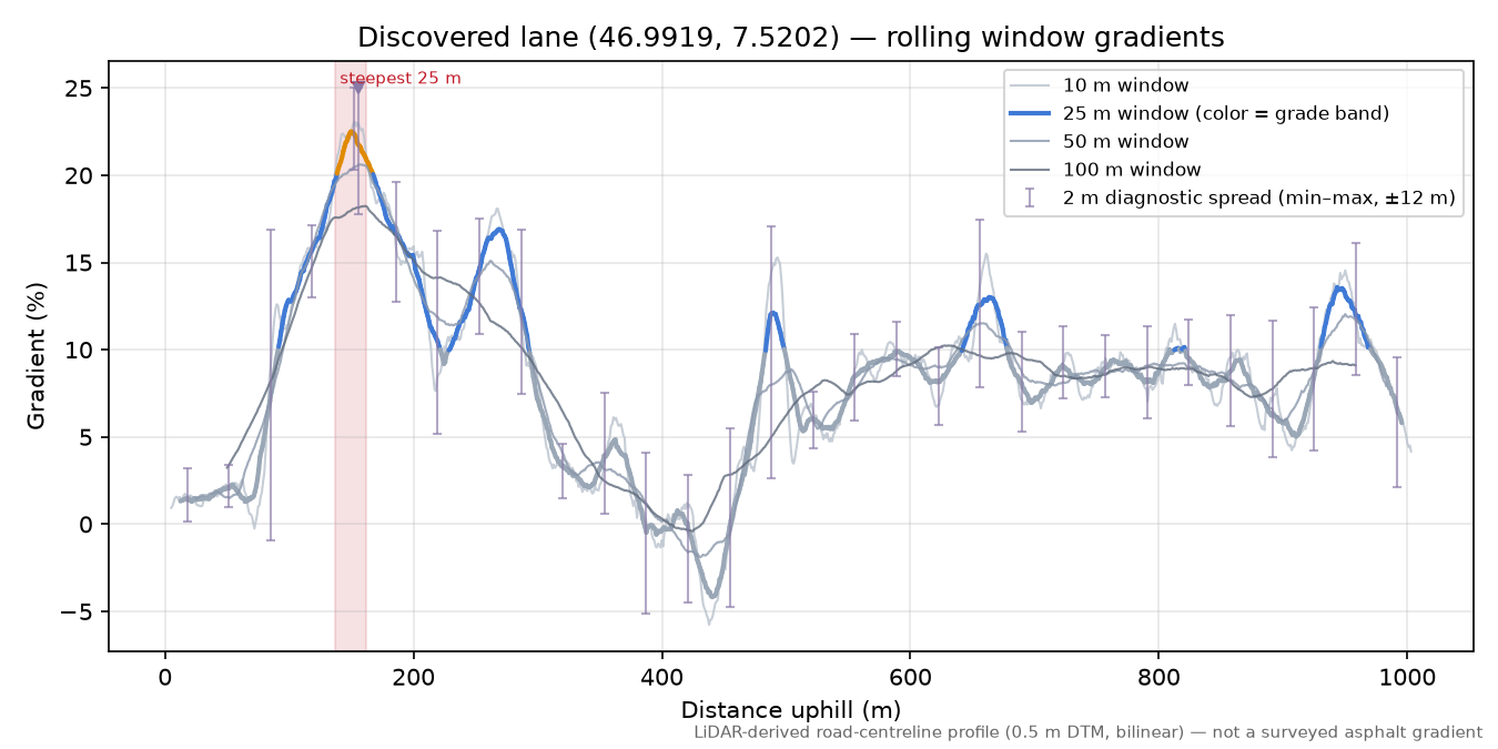 Discovered lane (46.9919, 7.5202) rolling gradient profile