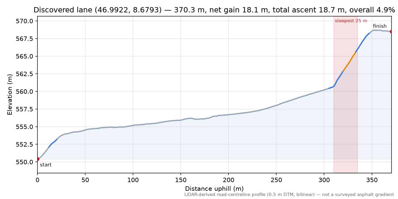 Discovered lane (46.9922, 8.6793) elevation profile