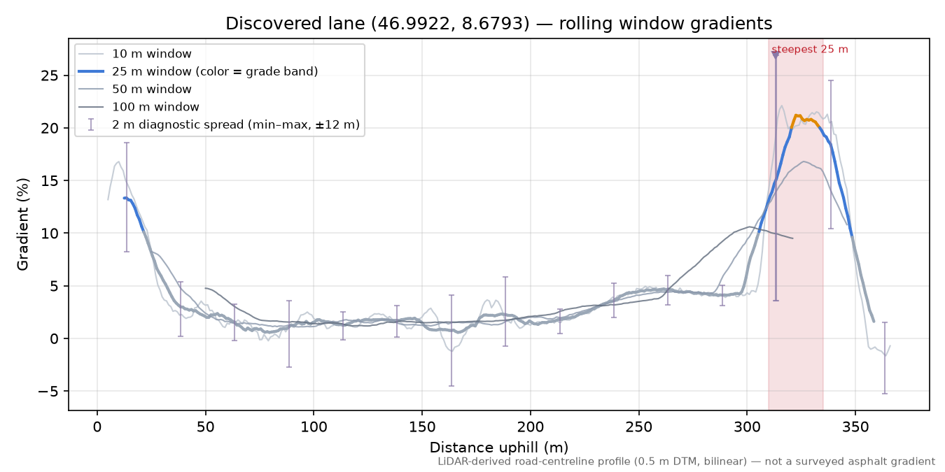 Discovered lane (46.9922, 8.6793) rolling gradient profile